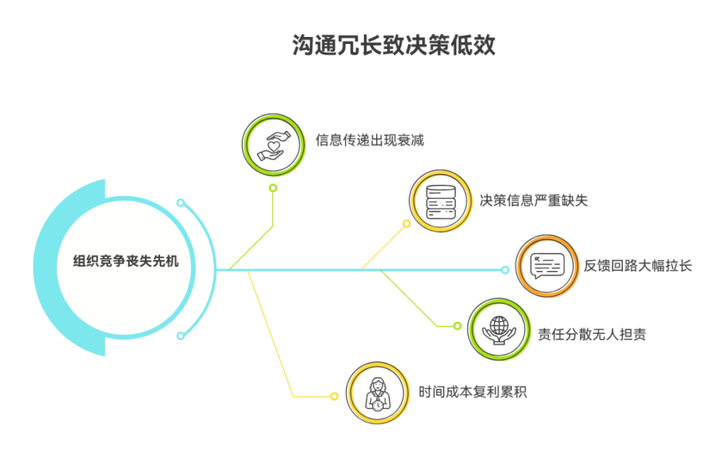 沟通链路冗长为什么会拖慢决策效率
