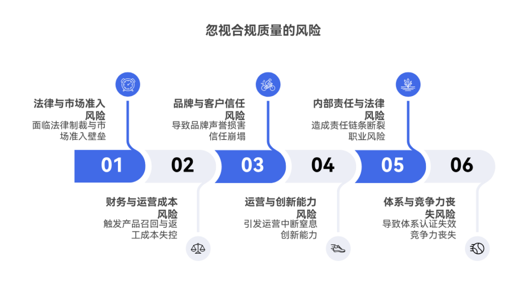 行业合规与质量要求未能全程贯穿会造成哪些风险