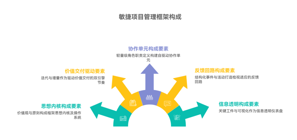 敏捷项目管理方法框架结构
