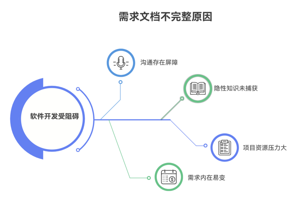为什么需求文档总是不完整，有哪些解法