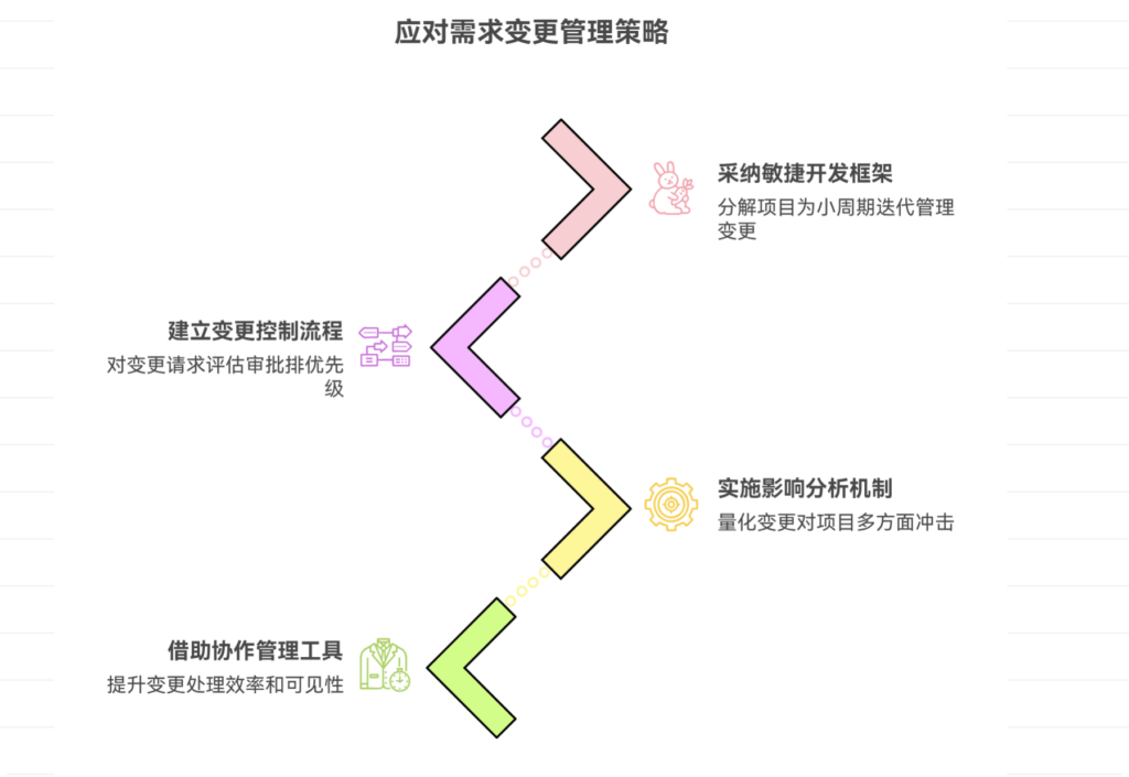 如何应对需求反复更改导致的延期