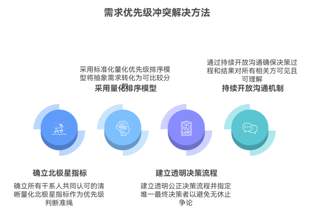 项目中需求优先级冲突时怎么办