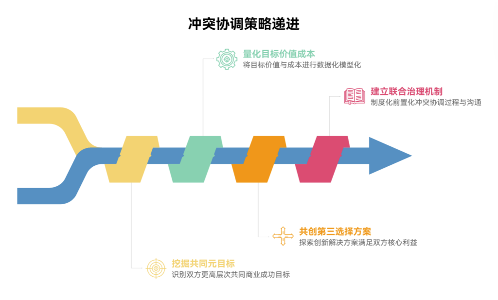 内部目标与客户目标冲突时，如何协调