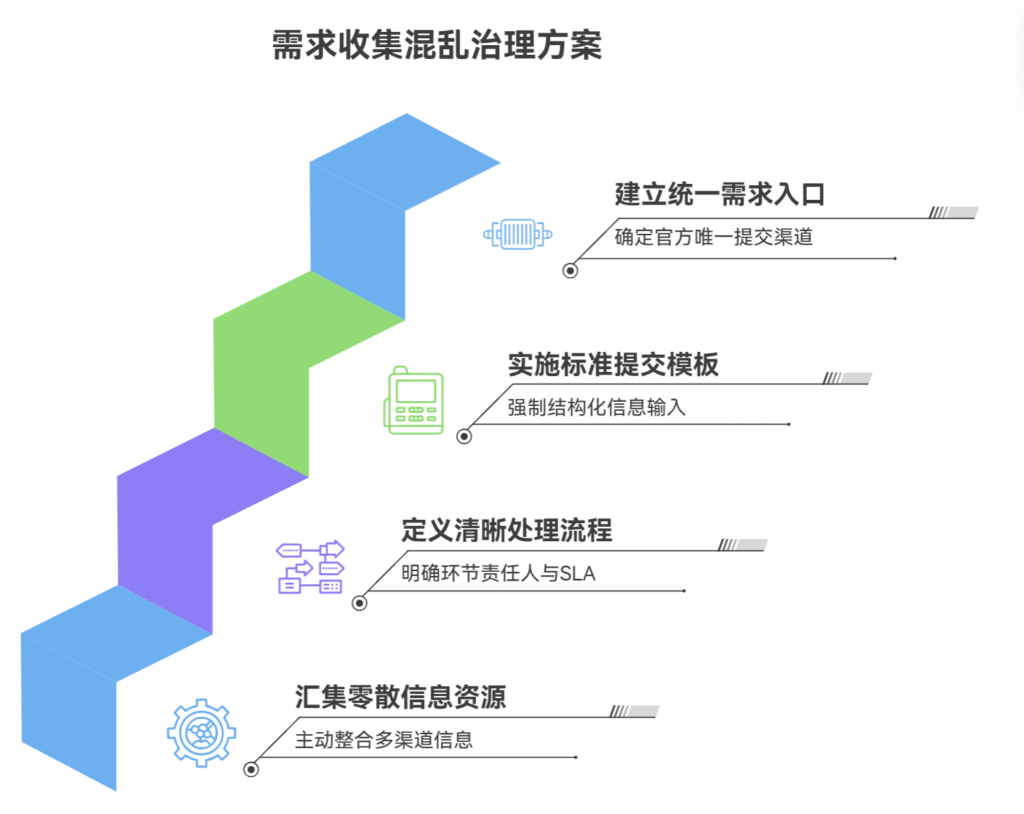 为什么需求收集总是渠道混乱？有什么解法