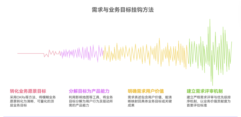 如何确保需求与业务目标挂钩