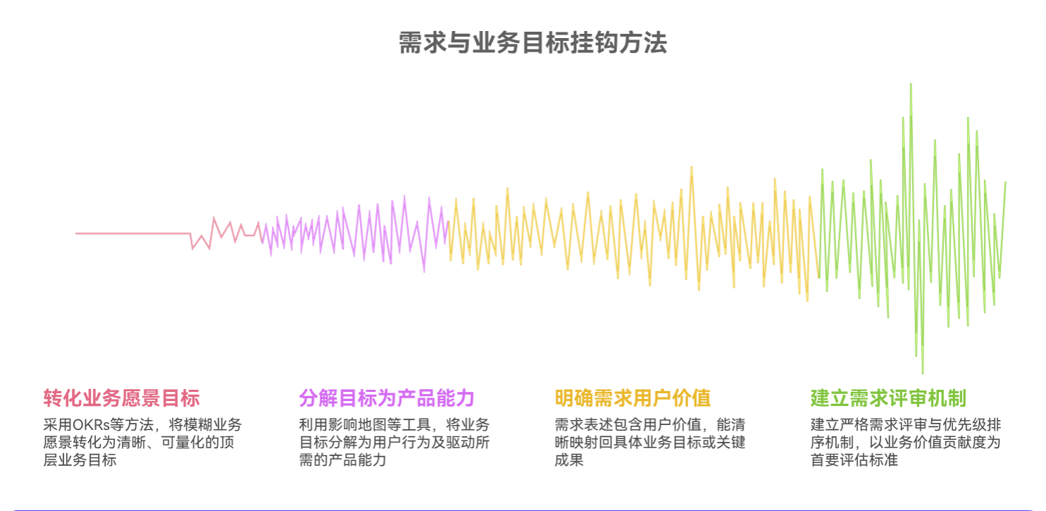 如何确保需求与业务目标挂钩