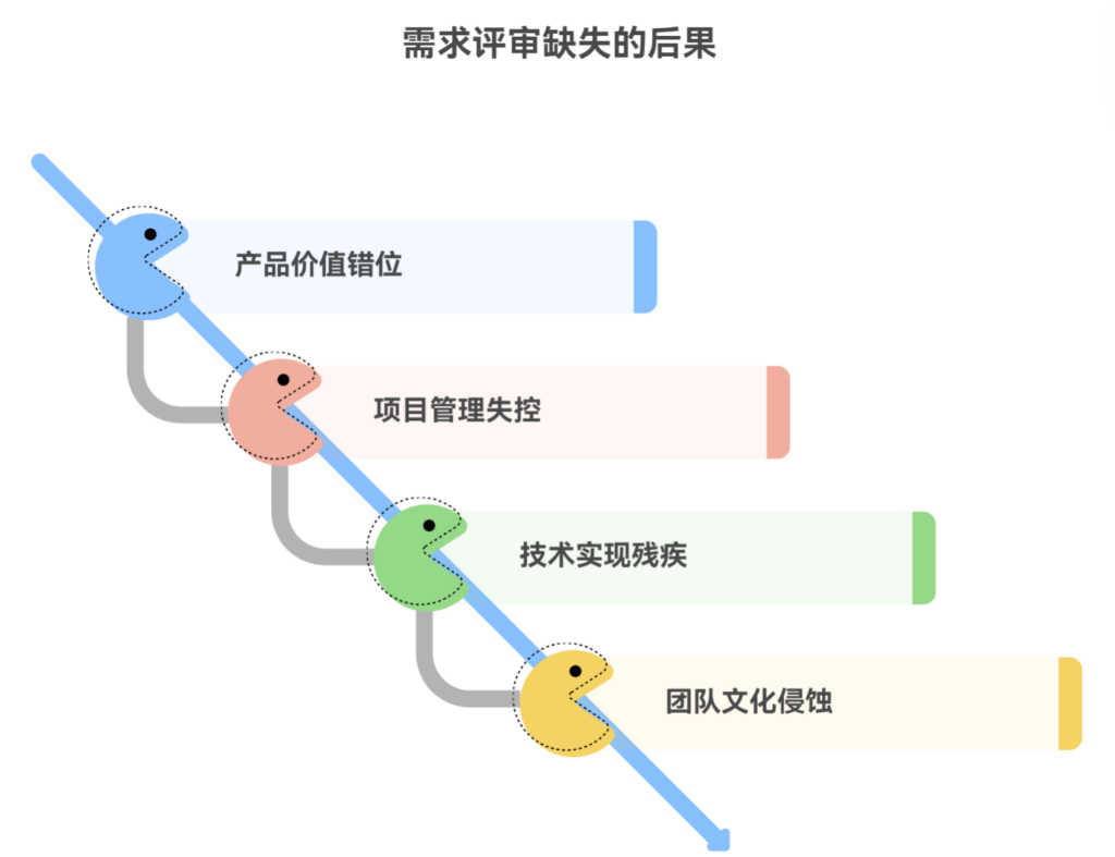 缺少需求评审会导致哪些严重后果