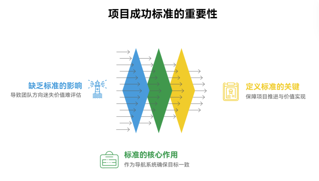 项目缺乏成功衡量标准会导致什么问题