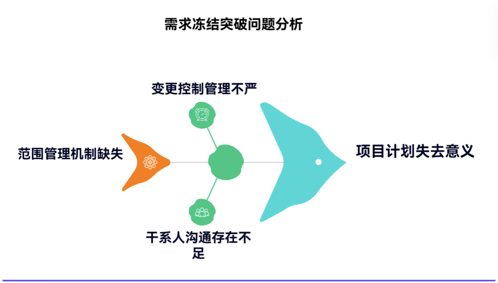 需求冻结后仍频繁突破怎么办