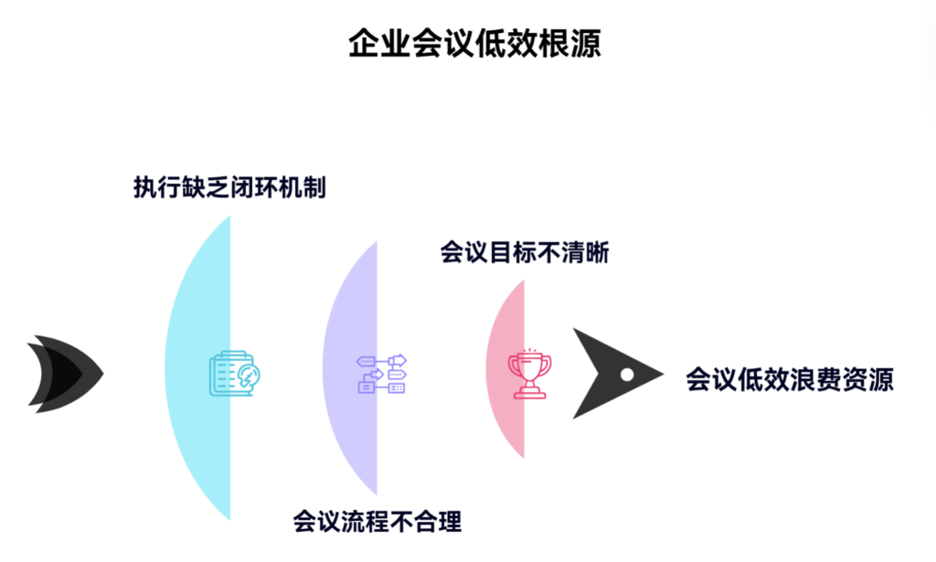 为什么我们的会议开得多却没产出