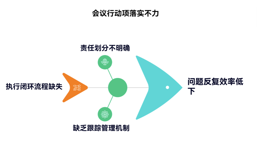 如何避免会议后行动项无人跟进
