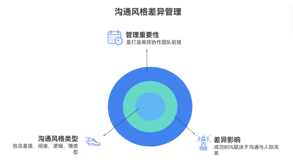 沟通风格差异会如何影响协作