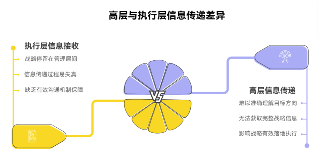 为什么高层信息总是传不到执行层