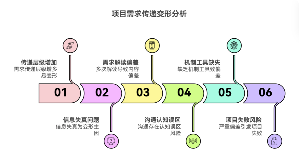 需求层层传递后，为什么会“变形”