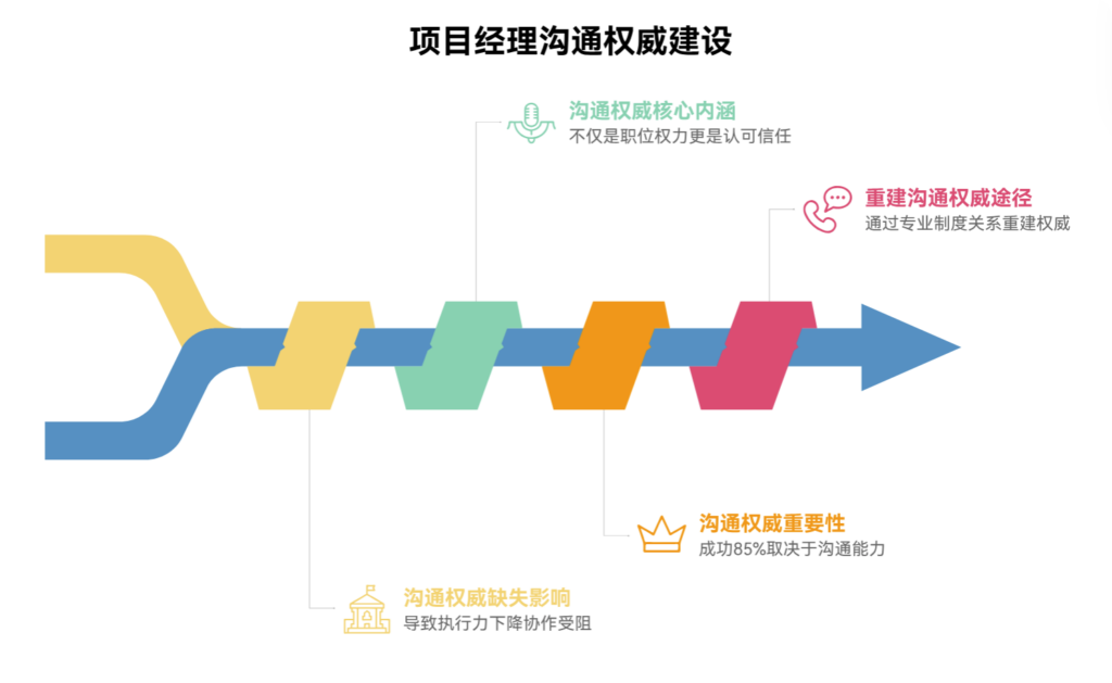 项目经理缺乏沟通权威时该怎么办