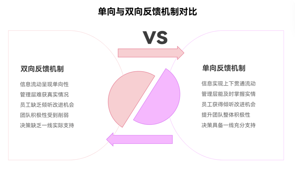反馈机制只有“汇报”，如何建立双向反馈