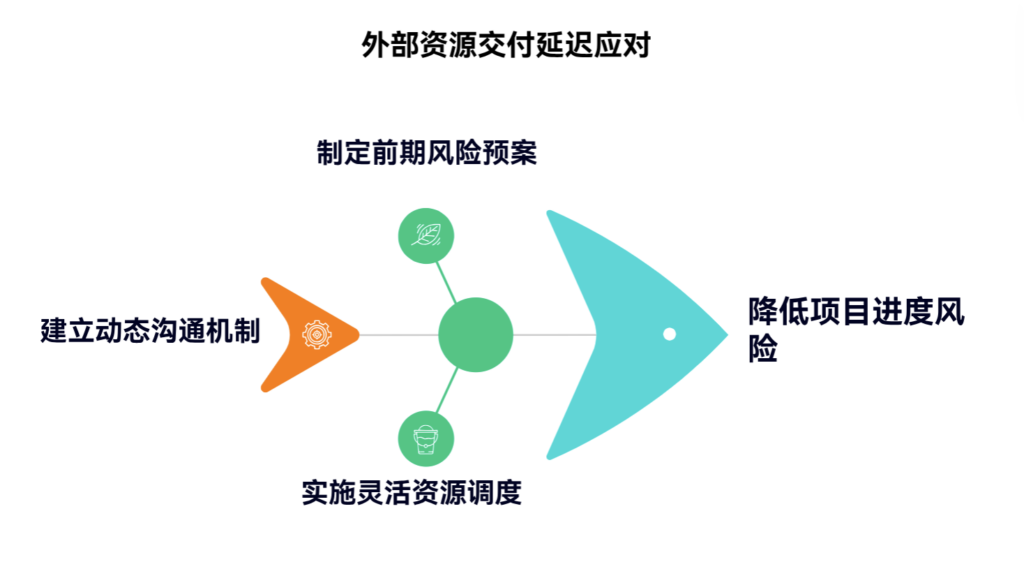 外部资源延迟交付时，如何保证进度
