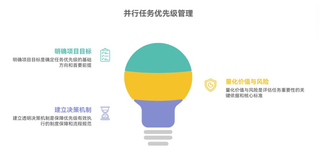 并行任务太多，优先级怎么排