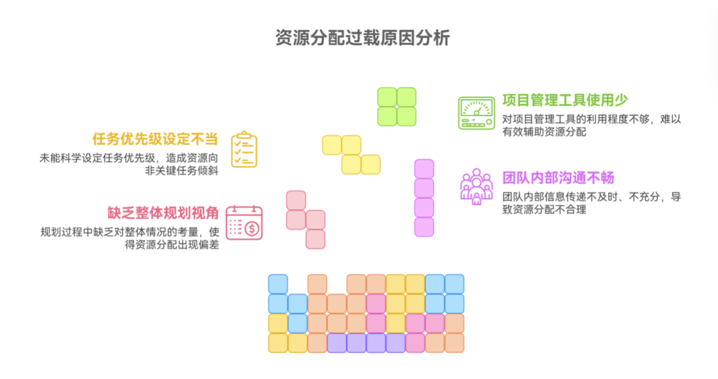 为什么资源分配总是有人过载