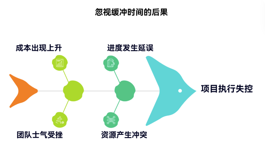 忽视缓冲时间会带来哪些连锁反应