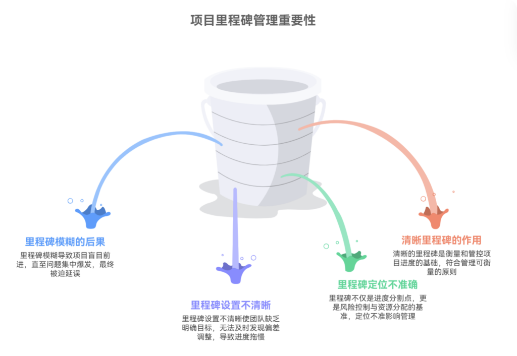 为什么里程碑设置不清晰会拖慢进度