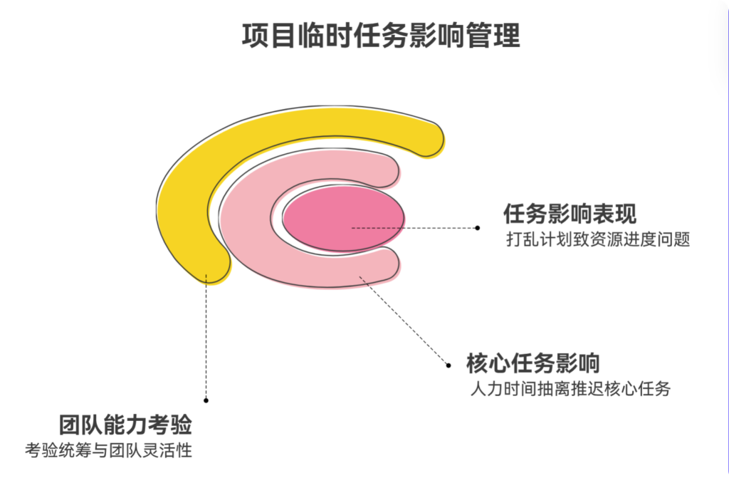 临时插入的紧急任务如何影响整体进度