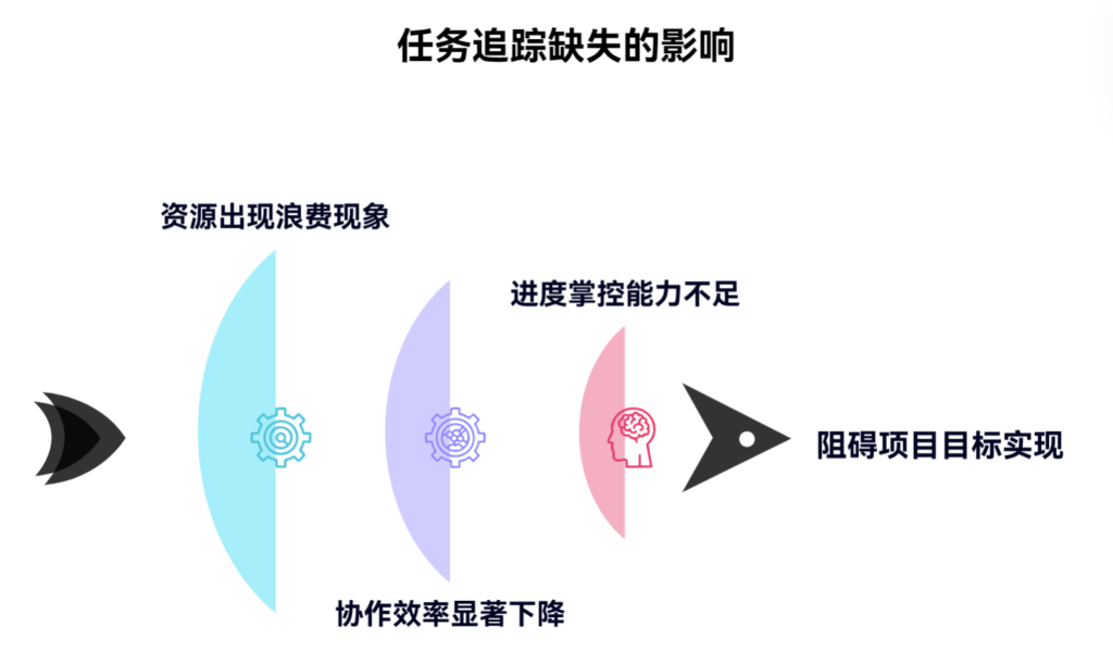 缺少任务追踪机制会导致什么问题