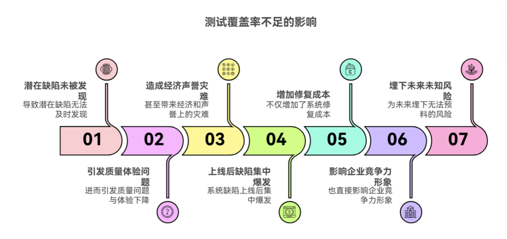 为什么测试覆盖率不足会导致灾难