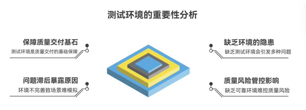 缺乏完整测试环境会带来哪些隐患