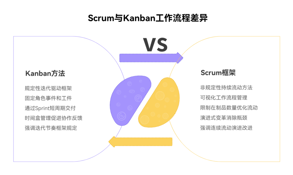 Scrum和Kanban的区别