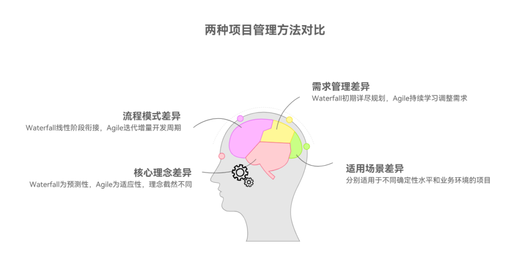 Waterfall与Agile项目管理的对比