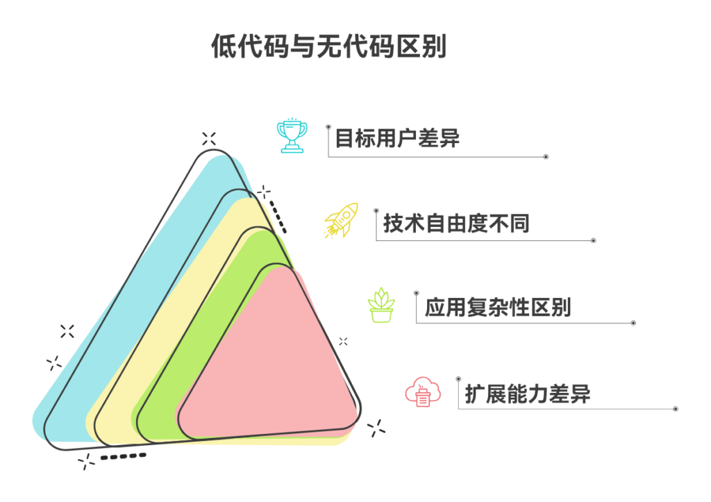 低代码和无代码的区别