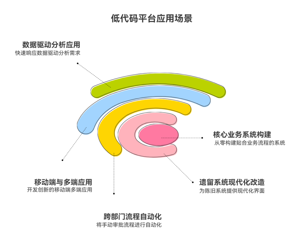 低代码平台应用场景有哪些