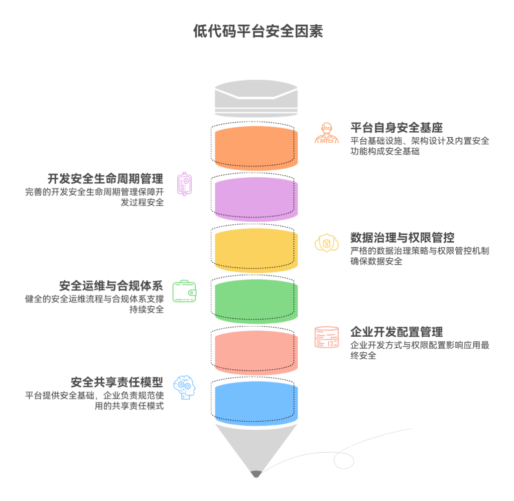 低代码的安全性怎么样？