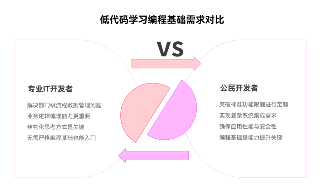 学习低代码需要编程基础吗？