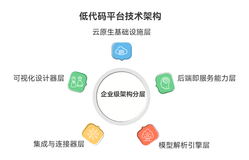 低代码平台技术架构