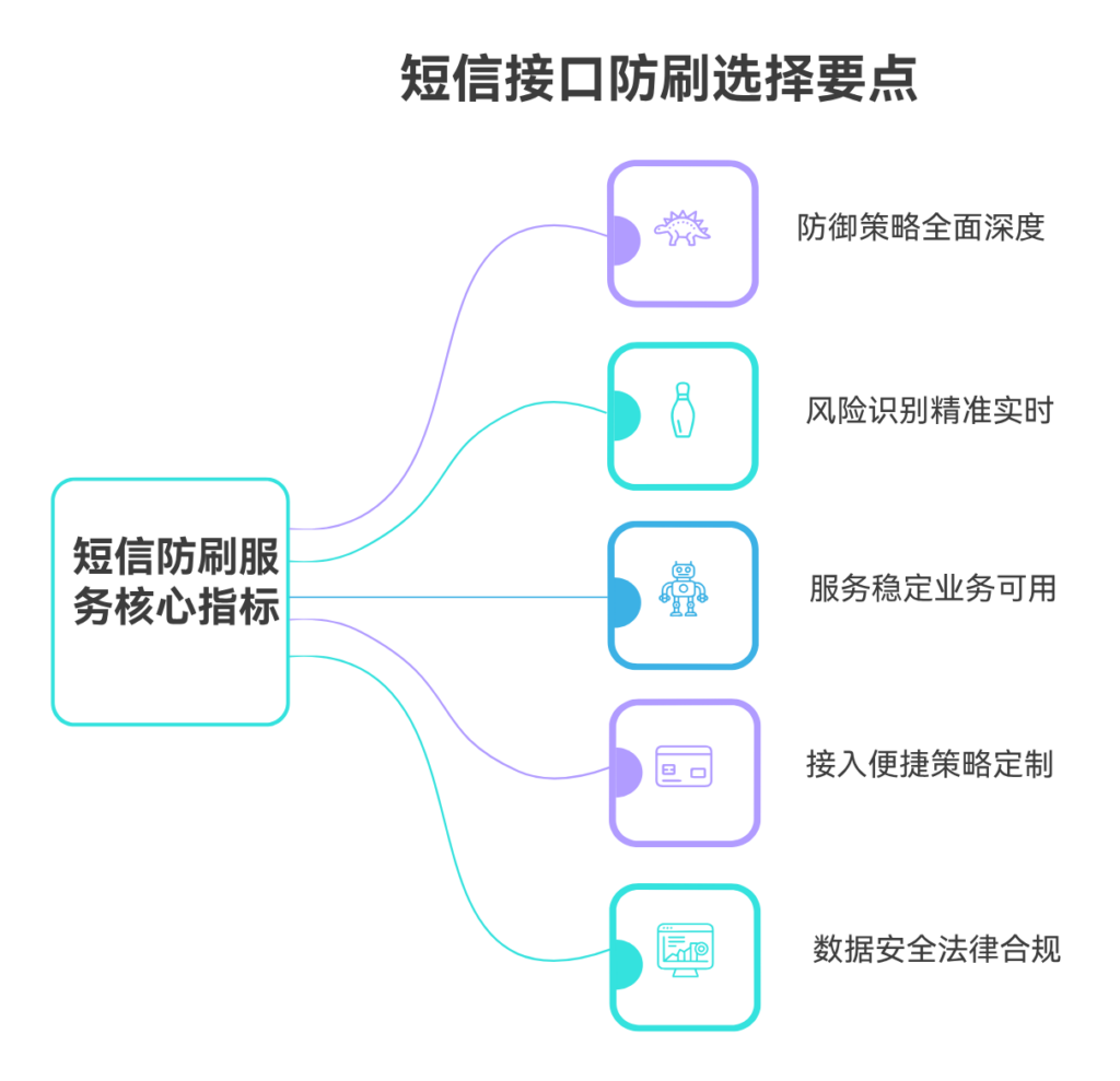 短信接口防刷哪家好用？