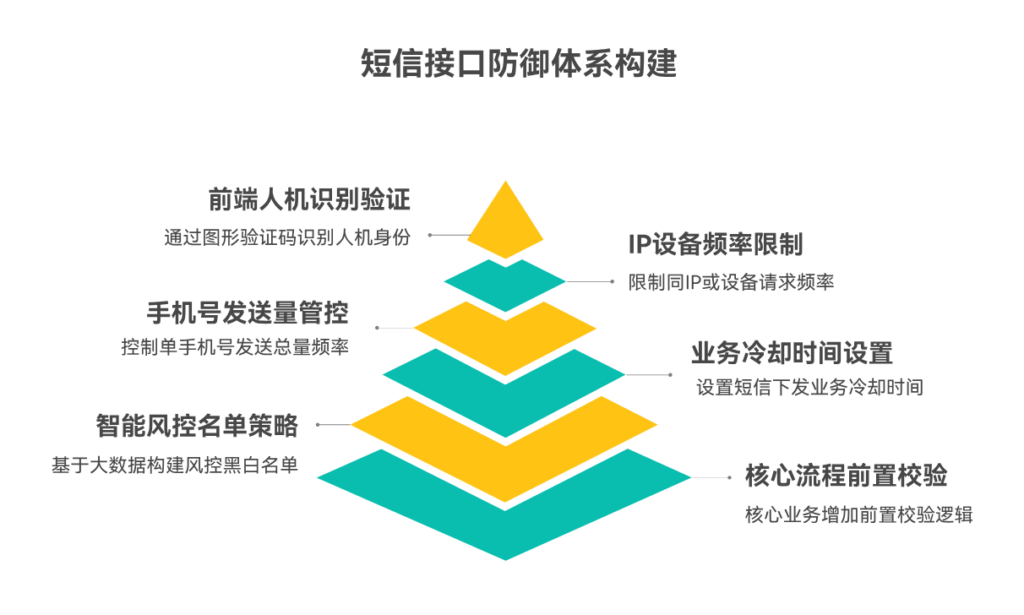 如何防范短信接口被恶意调用？分享国内主流6种短信防刷解决方案