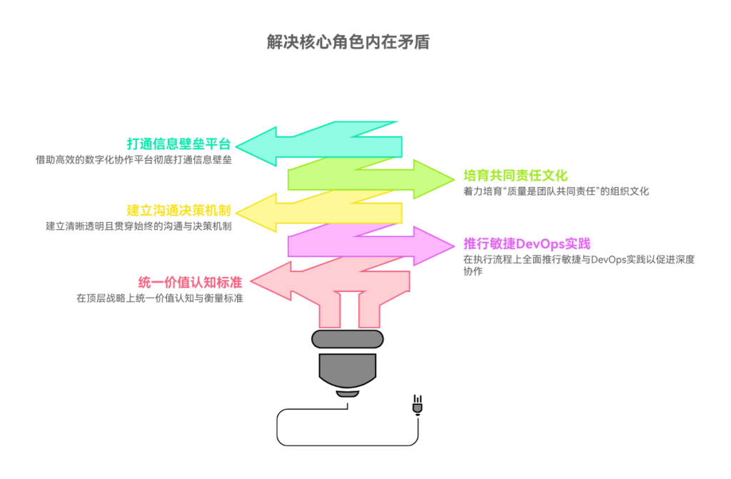 研发、测试与产品之间的矛盾如何解决？