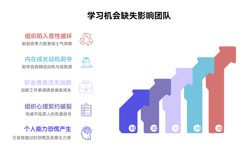 缺少学习机会会如何打击团队积极性？