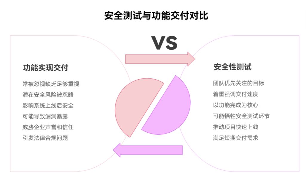 为什么安全性测试总是被忽视