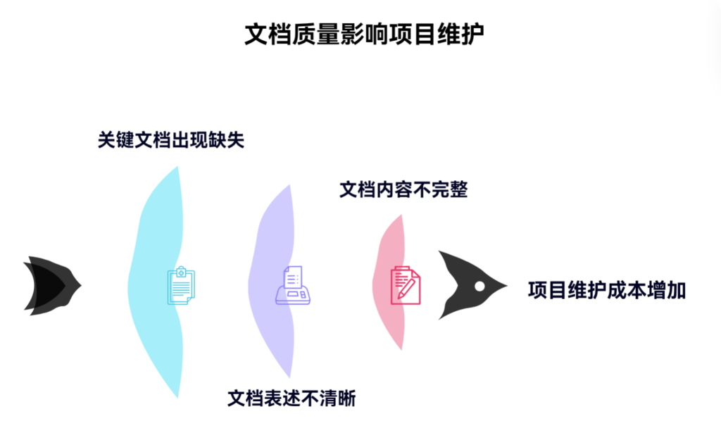 文档质量差会如何影响后期维护