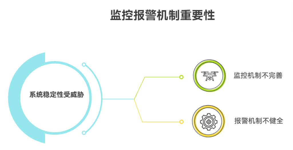 缺乏监控与报警机制会导致什么结果
