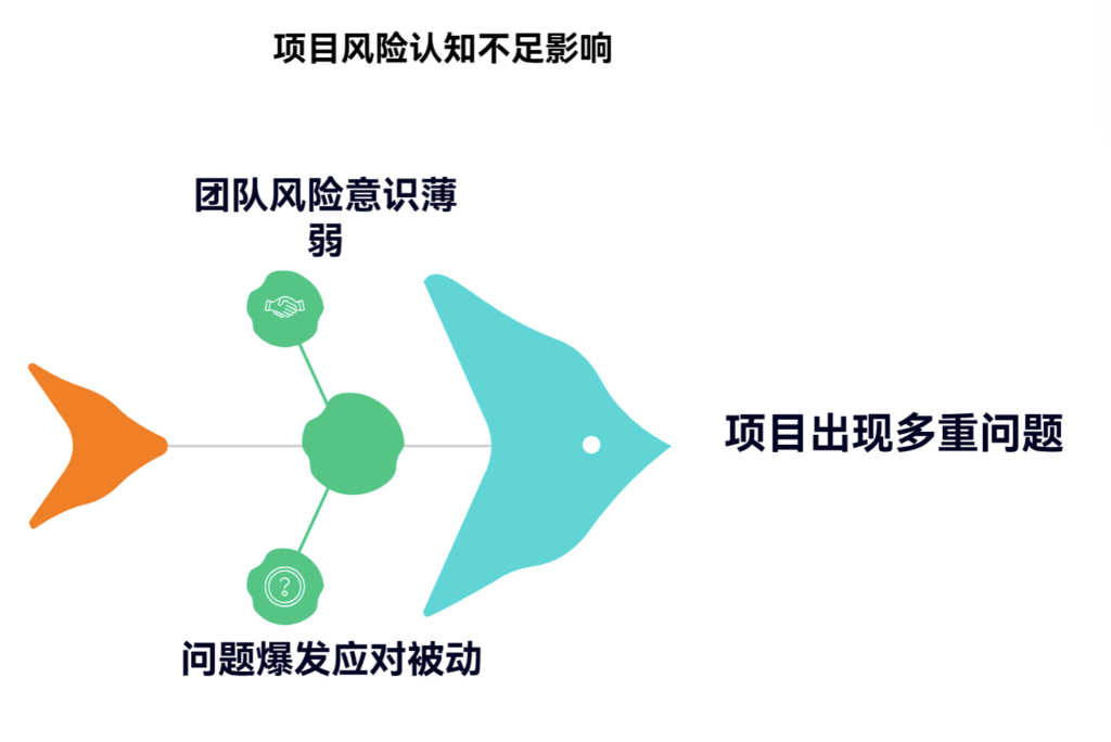 团队对风险认知不足时怎么办