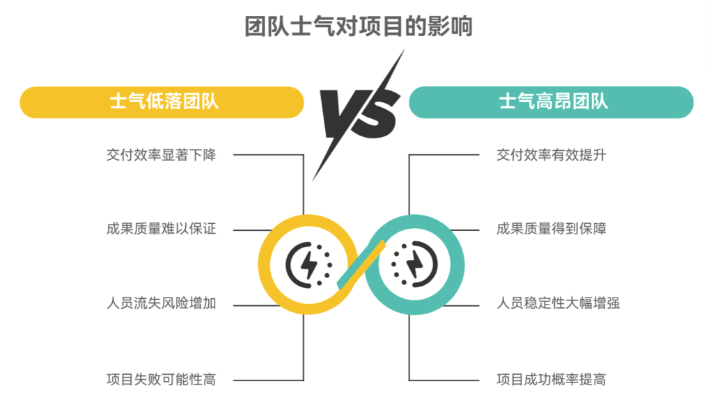 团队士气低落时，项目经理如何应对