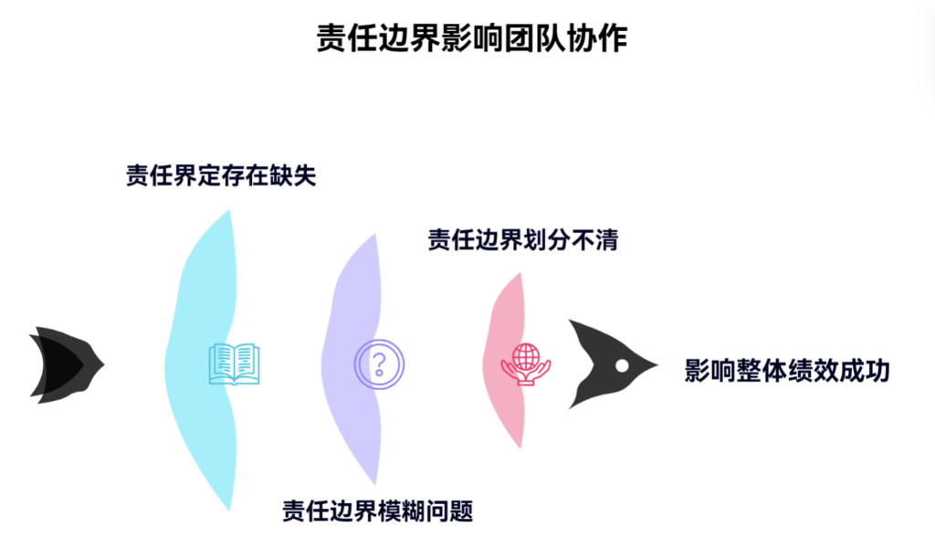 责任边界不清会导致哪些团队问题