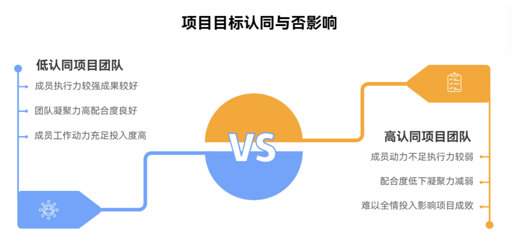 为什么成员对项目目标缺乏认同感