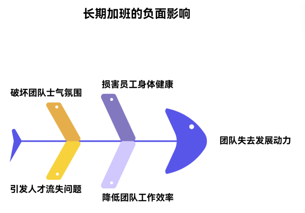 长时间加班会如何摧毁团队
