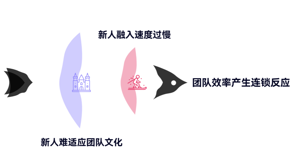 新人融入慢会如何影响团队效率
