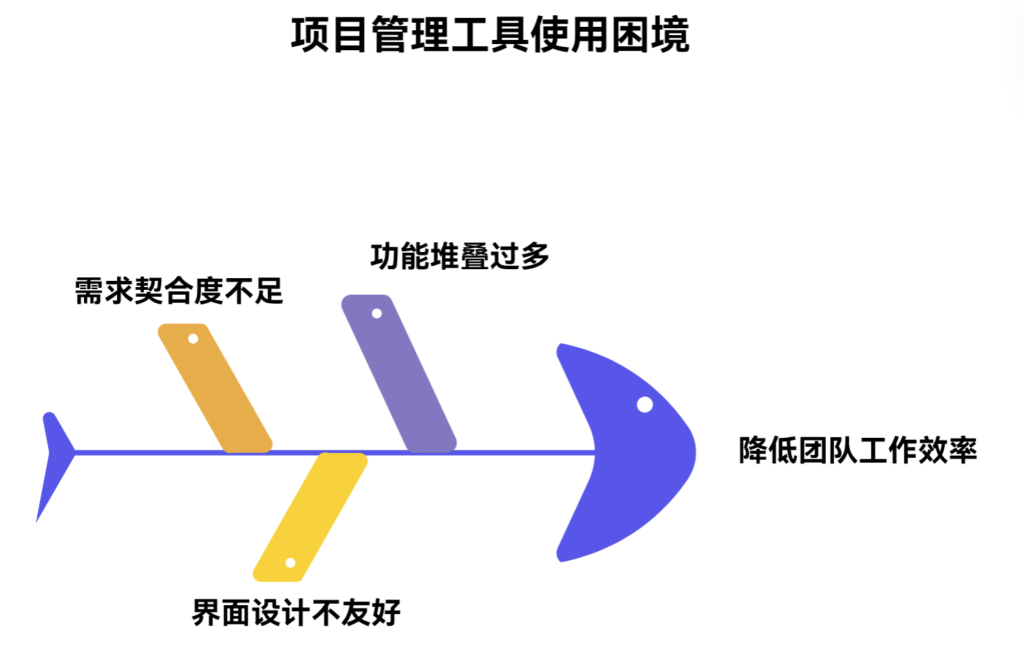 为什么项目管理工具总是太复杂